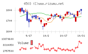 アステラス製薬チャート