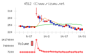 わかもと製薬チャート