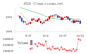 小野薬品工業チャート