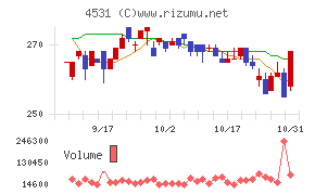 有機合成薬品工業チャート