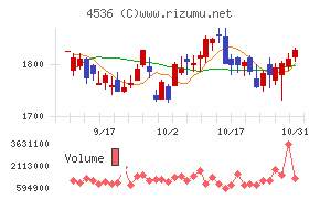 参天製薬チャート