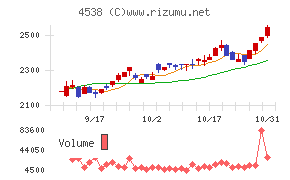 扶桑薬品工業チャート