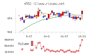 ＪＣＲファーマチャート