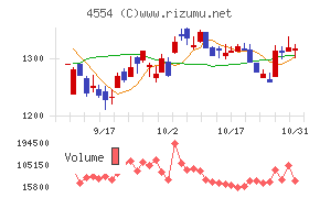 富士製薬工業チャート