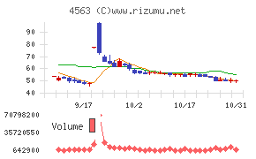 アンジェスチャート