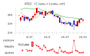 シンバイオ製薬チャート