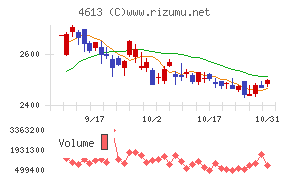 関西ペイントチャート