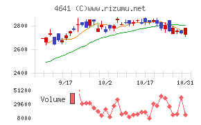 アルプス技研チャート