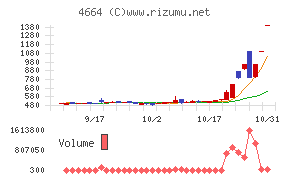 ＲＳＣチャート