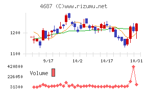 ＴＤＣソフトチャート