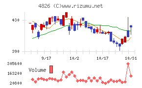 ＣＩＪチャート