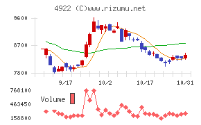 コーセーチャート