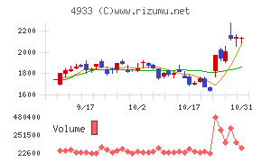 Ｉ－ｎｅチャート