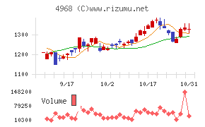 荒川化学工業チャート