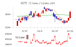 ＪＣＵチャート