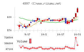 日本農薬チャート