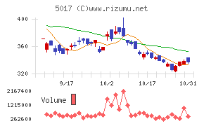 富士石油チャート