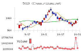 出光興産チャート