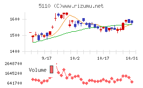 住友ゴム工業チャート