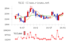 ｐｌｕｓｚｅｒｏチャート