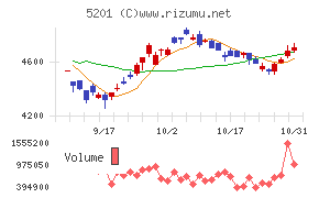 ＡＧＣチャート