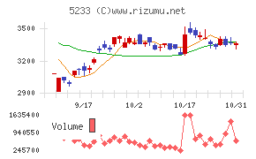 太平洋セメントチャート