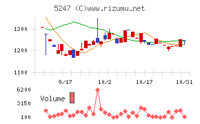 ＢＴＭチャート