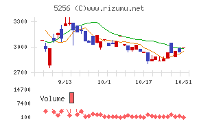 Ｆｕｓｉｃチャート