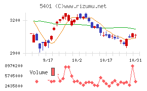 日本製鉄チャート