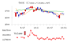 神戸製鋼所チャート