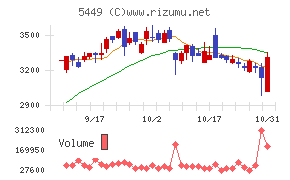 大阪製鐵チャート