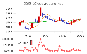 ＱＰＳ研究所チャート