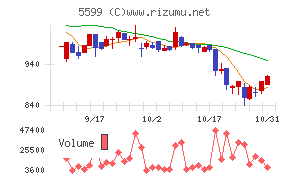 Ｓ＆Ｊチャート