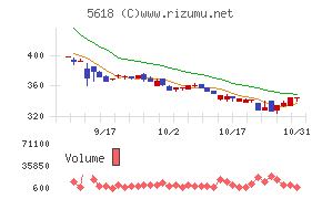 ナイルチャート