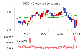 日亜鋼業チャート