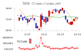 楽天銀行チャート