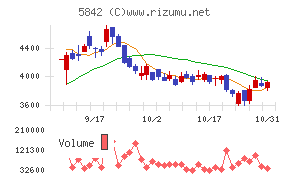 インテグラルチャート