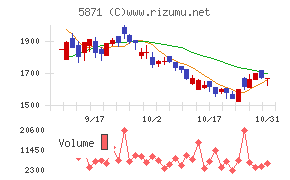 ＳＯＬＩＺＥチャート