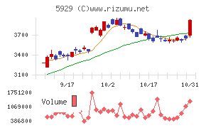 三和ホールディングス