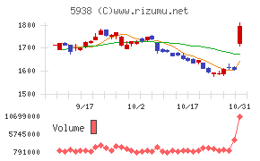 ＬＩＸＩＬチャート