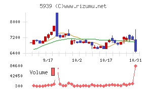 大谷工業チャート