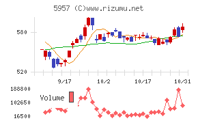 日東精工チャート