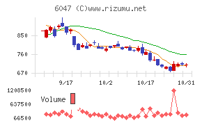 Ｇｕｎｏｓｙチャート