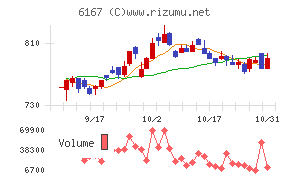 冨士ダイスチャート