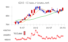 豊和工業チャート