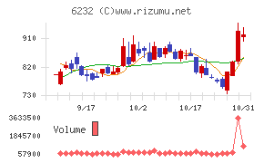 ＡＣＳＬチャート