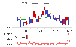 日精樹脂工業チャート