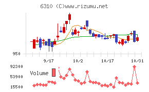 井関農機チャート