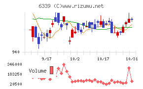 新東工業チャート