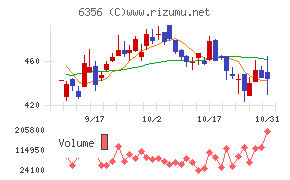 日本ギア工業チャート